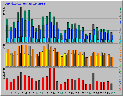 Uso diario en Junio 2018
